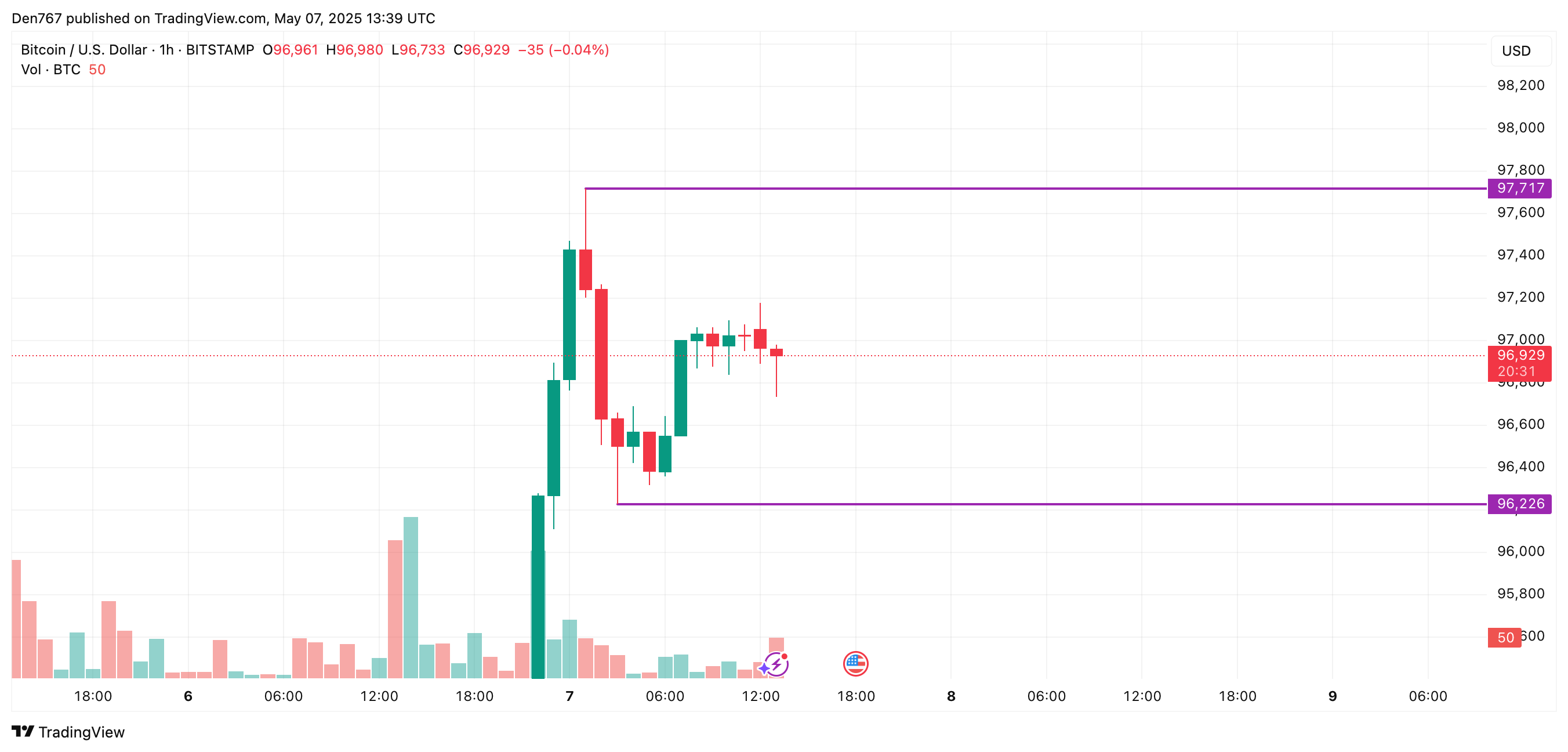 Bitcoin (BTC) Price Prediction for May 7